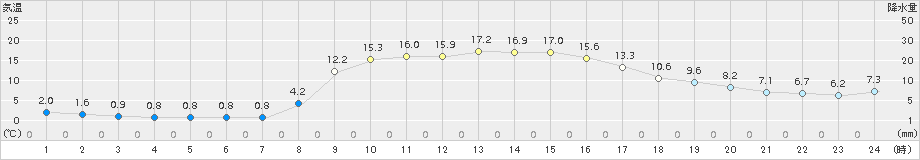 弥栄(>2017年11月01日)のアメダスグラフ