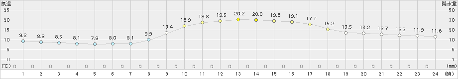 高津(>2017年11月01日)のアメダスグラフ