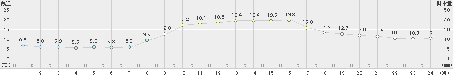 青谷(>2017年11月01日)のアメダスグラフ