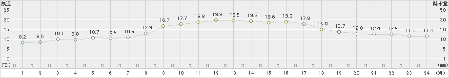 油谷(>2017年11月01日)のアメダスグラフ