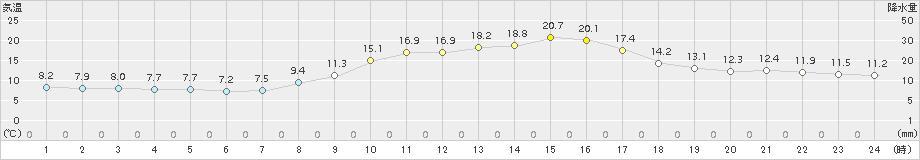 岩国(>2017年11月01日)のアメダスグラフ