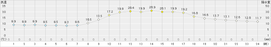 防府(>2017年11月01日)のアメダスグラフ