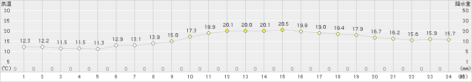 下関(>2017年11月01日)のアメダスグラフ