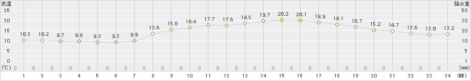 宇部(>2017年11月01日)のアメダスグラフ