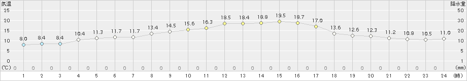 安下庄(>2017年11月01日)のアメダスグラフ