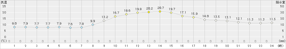 添田(>2017年11月01日)のアメダスグラフ