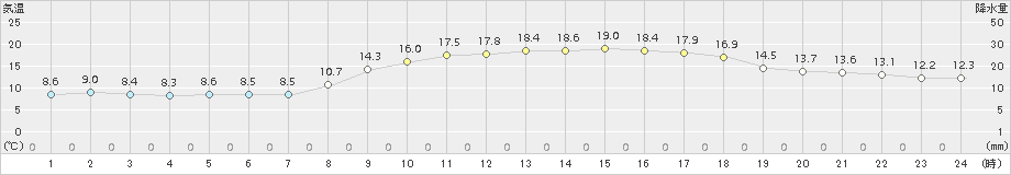 中津(>2017年11月01日)のアメダスグラフ