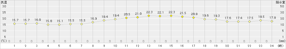 牛深(>2017年11月01日)のアメダスグラフ