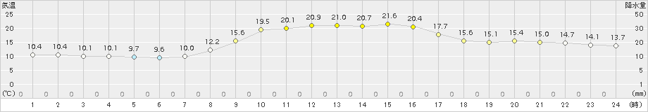 古江(>2017年11月01日)のアメダスグラフ