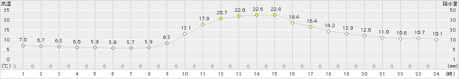 神門(>2017年11月01日)のアメダスグラフ