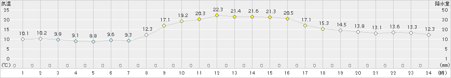 高鍋(>2017年11月01日)のアメダスグラフ