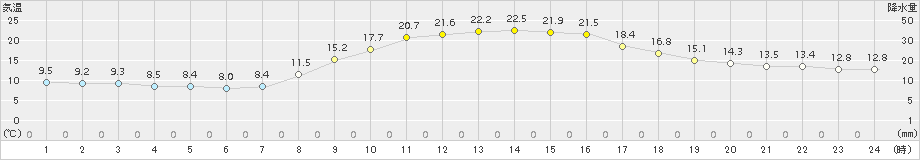 西都(>2017年11月01日)のアメダスグラフ