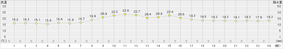 上中(>2017年11月01日)のアメダスグラフ