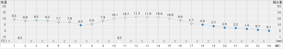 美深(>2017年11月02日)のアメダスグラフ
