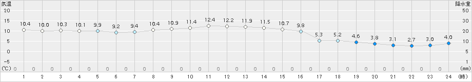 厚田(>2017年11月02日)のアメダスグラフ