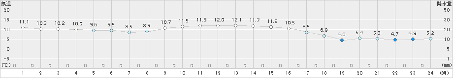 石狩(>2017年11月02日)のアメダスグラフ