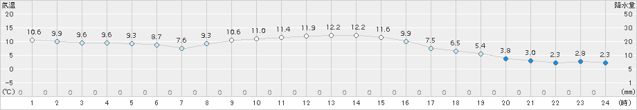 月形(>2017年11月02日)のアメダスグラフ