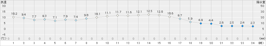 美唄(>2017年11月02日)のアメダスグラフ