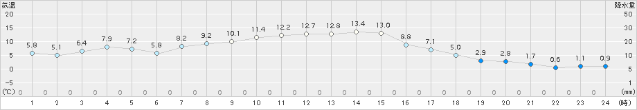 遠軽(>2017年11月02日)のアメダスグラフ