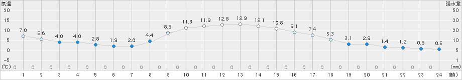 津別(>2017年11月02日)のアメダスグラフ