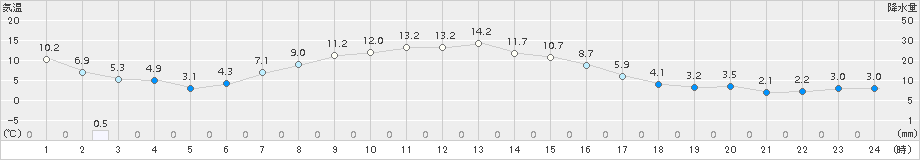 別海(>2017年11月02日)のアメダスグラフ