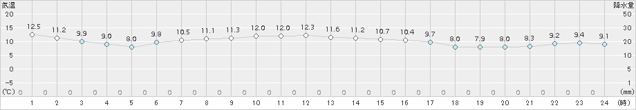 納沙布(>2017年11月02日)のアメダスグラフ