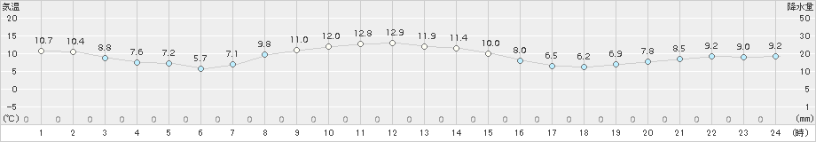 厚床(>2017年11月02日)のアメダスグラフ