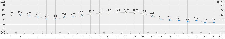 上士幌(>2017年11月02日)のアメダスグラフ