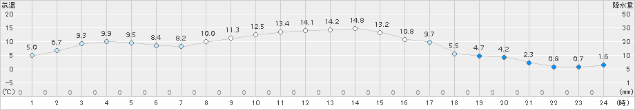 池田(>2017年11月02日)のアメダスグラフ