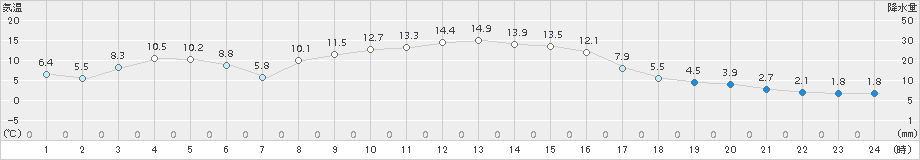 浦幌(>2017年11月02日)のアメダスグラフ