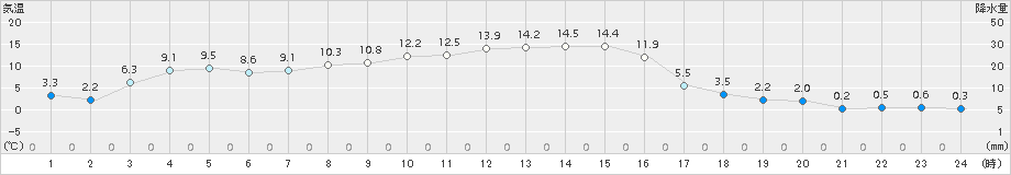 糠内(>2017年11月02日)のアメダスグラフ