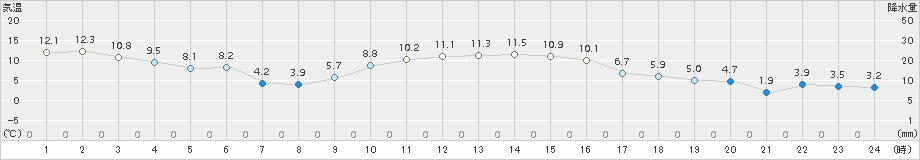 上札内(>2017年11月02日)のアメダスグラフ