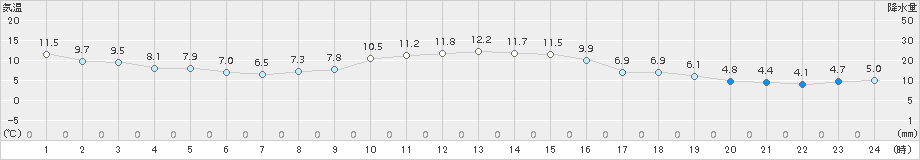 日高門別(>2017年11月02日)のアメダスグラフ