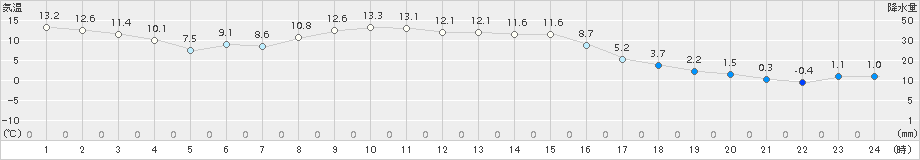 三石(>2017年11月02日)のアメダスグラフ