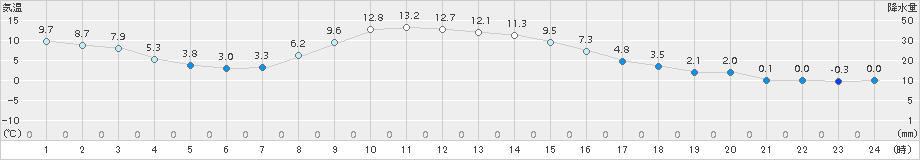 中杵臼(>2017年11月02日)のアメダスグラフ
