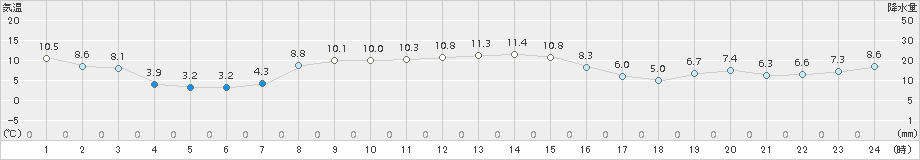 森(>2017年11月02日)のアメダスグラフ