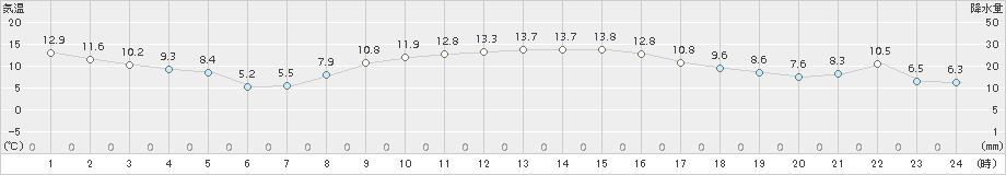 函館(>2017年11月02日)のアメダスグラフ