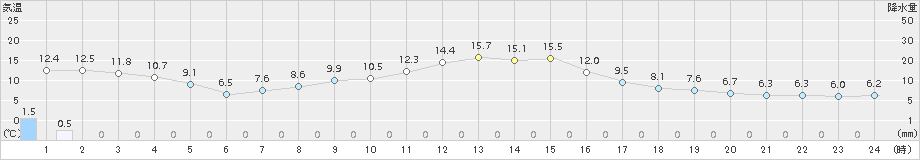 脇神(>2017年11月02日)のアメダスグラフ