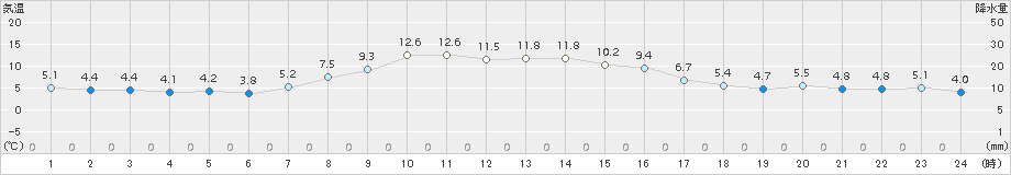 奥日光(>2017年11月02日)のアメダスグラフ