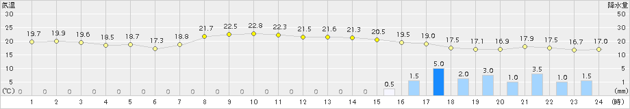 三宅坪田(>2017年11月02日)のアメダスグラフ