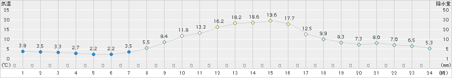 伊那(>2017年11月02日)のアメダスグラフ