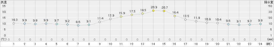 切石(>2017年11月02日)のアメダスグラフ