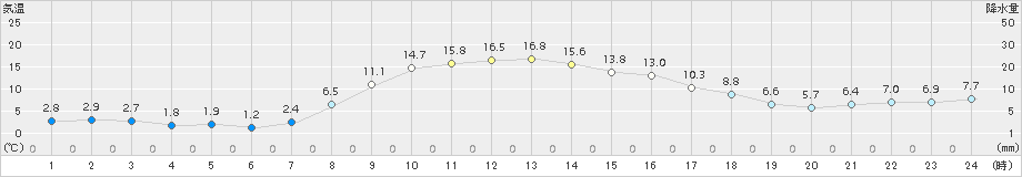 山中(>2017年11月02日)のアメダスグラフ