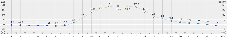 六厩(>2017年11月02日)のアメダスグラフ
