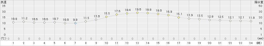 巻(>2017年11月02日)のアメダスグラフ