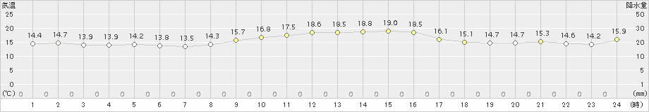 越廼(>2017年11月02日)のアメダスグラフ