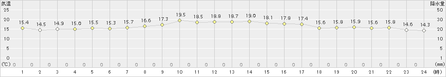 間人(>2017年11月02日)のアメダスグラフ