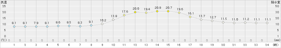 吉賀(>2017年11月02日)のアメダスグラフ