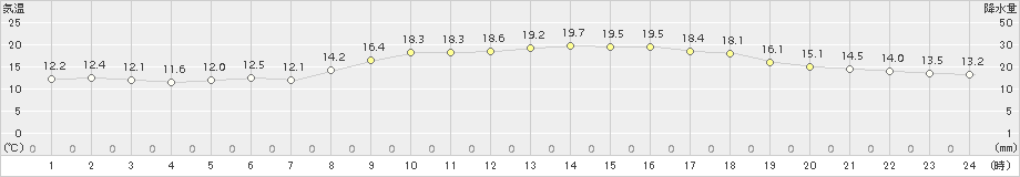 中津(>2017年11月02日)のアメダスグラフ