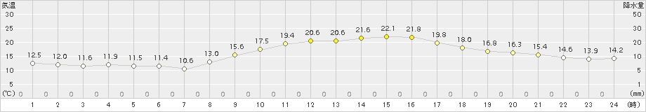 白石(>2017年11月02日)のアメダスグラフ